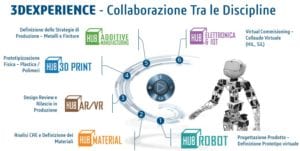 Scopri di più sull'articolo Exemplar partecipa al TECHNOLOGY HUB in collaborazione con Dassault Systèmes a MILANO dal 20 al 22 Aprile 2017